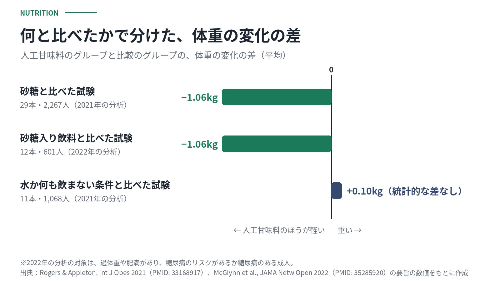 人工甘味料のグループと比較のグループの体重の変化の差。砂糖と比べた試験(29本・2,267人、2021年の分析)はマイナス1.06kg、砂糖入り飲料と比べた試験(12本・601人、2022年の分析)はマイナス1.06kg、水か何も飲まない条件と比べた試験(11本・1,068人、2021年の分析)はプラス0.10kgで統計的な差はなかった