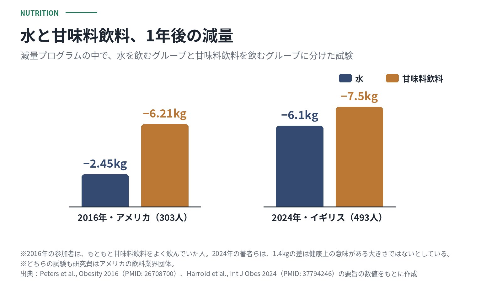 減量プログラムの中で水と甘味料飲料に分けた1年の試験2本の棒グラフ。2016年のアメリカの試験(303人)は水2.45kg減・甘味料飲料6.21kg減、2024年のイギリスの試験(493人)は水6.1kg減・甘味料飲料7.5kg減。どちらも研究費はアメリカの飲料業界団体