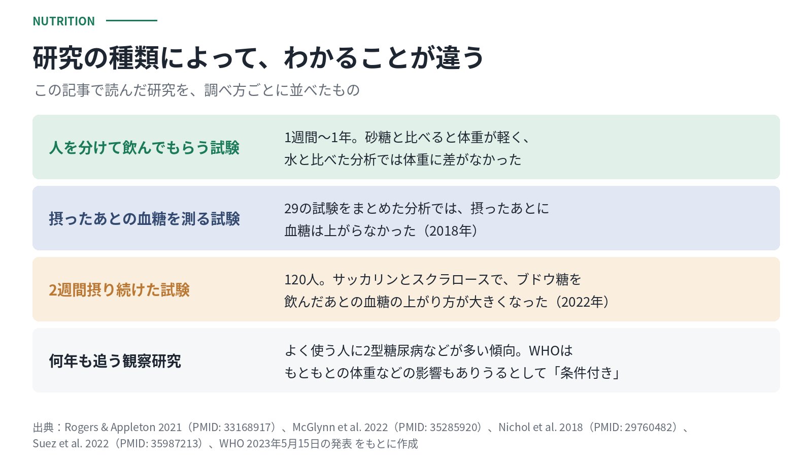 研究の種類ごとにわかることを並べた表。人を分けて飲んでもらう試験、摂ったあとの血糖を測る試験、2週間摂り続けた試験、何年も追う観察研究の4種類