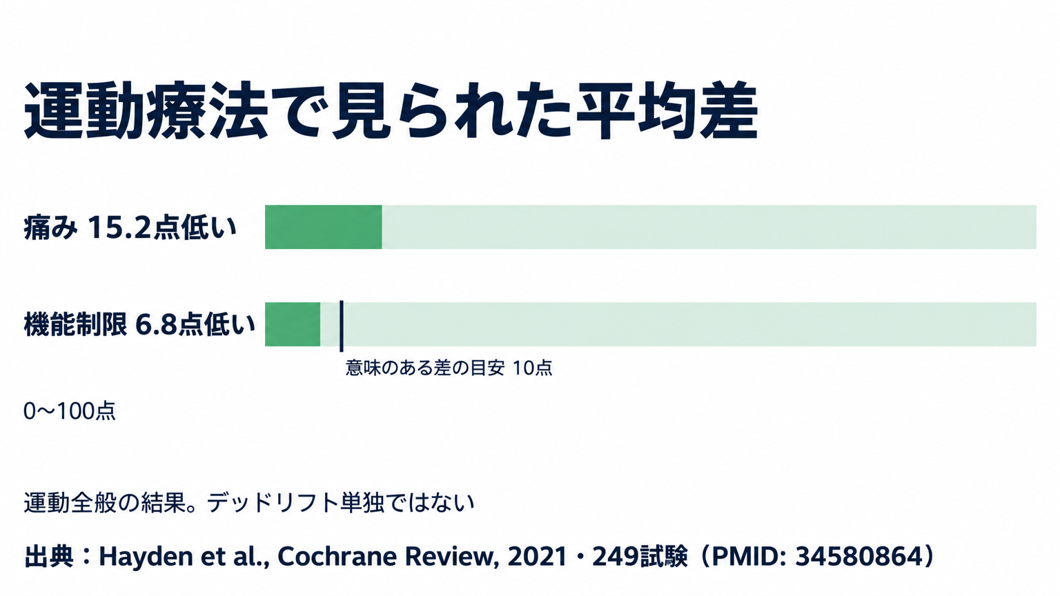 慢性非特異的腰痛では、運動療法による平均差は痛みで大きく、機能では事前の目安に届かなかった。
