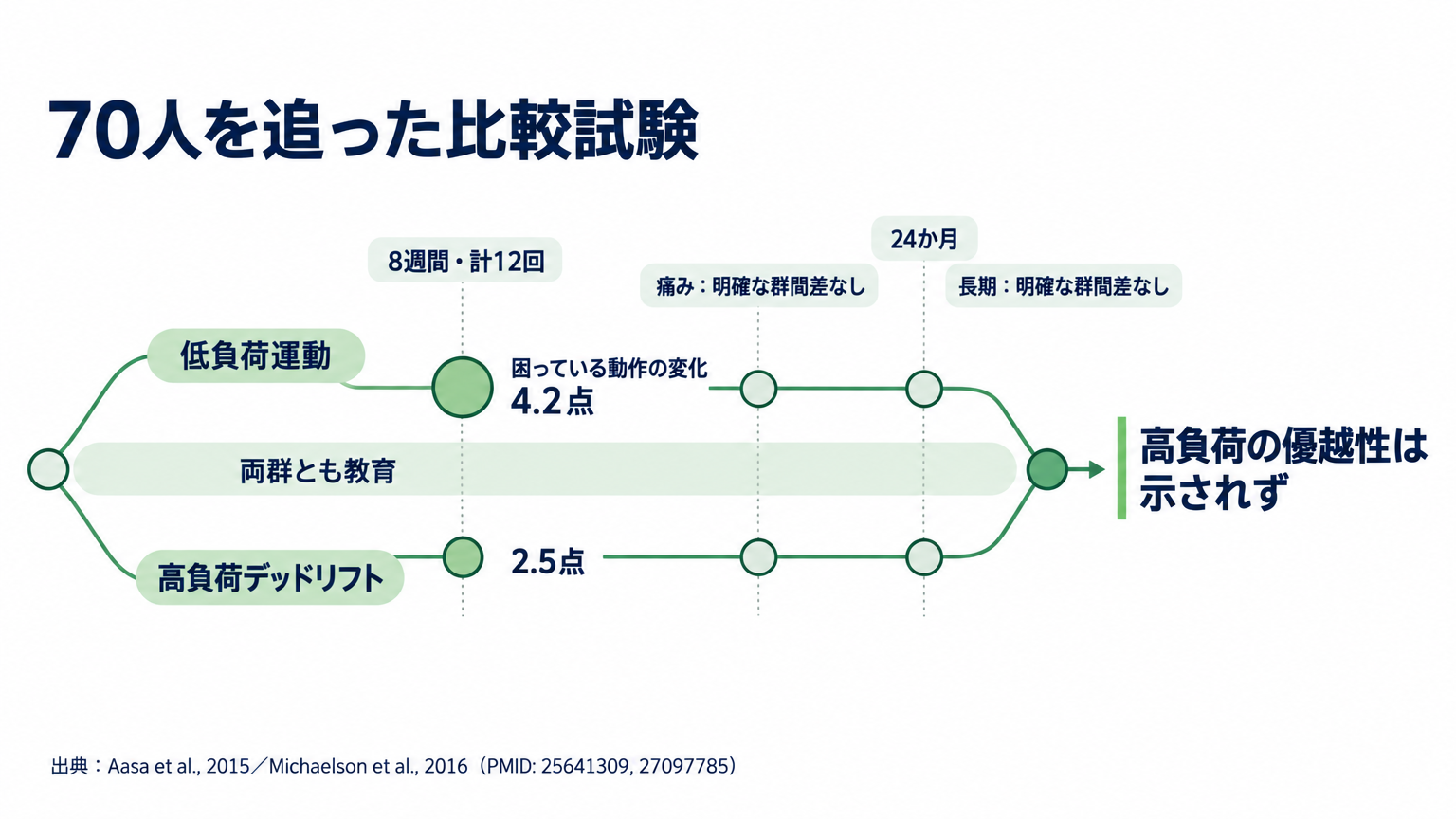 監督下の比較試験では、高負荷デッドリフトが低負荷運動より優れているとは示されなかった。