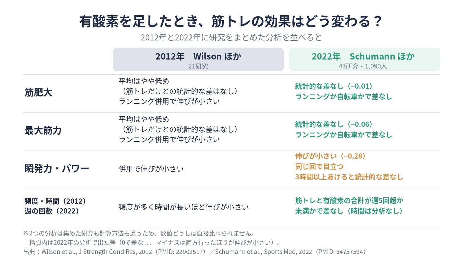 2012年と2022年に研究をまとめた分析で、筋肥大・最大筋力・瞬発力・有酸素の量についての結論を比べた表