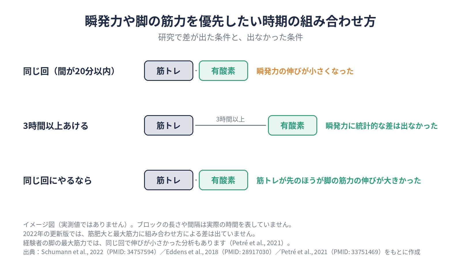 同じ回に行う、3時間以上あける、筋トレを先にする、の3つの組み合わせ方と研究結果を示したイメージ図