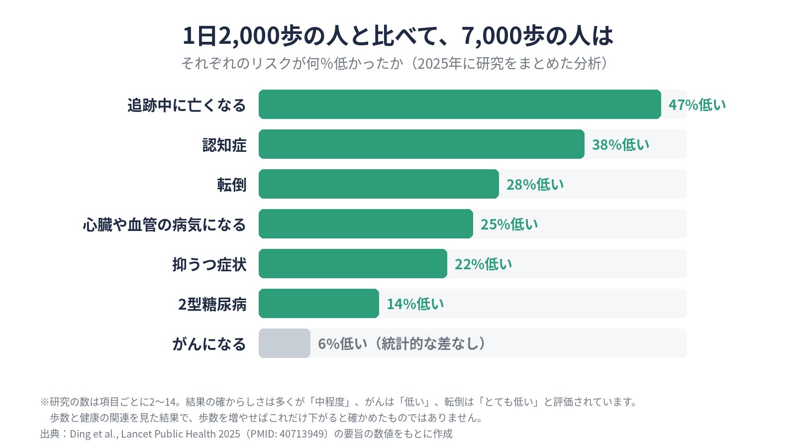 1日2,000歩の人と比べた7,000歩の人のリスクの低さの棒グラフ。亡くなるリスク47%、認知症38%、転倒28%、心臓や血管の病気25%、抑うつ症状22%、2型糖尿病14%、がん6%（統計的な差なし）