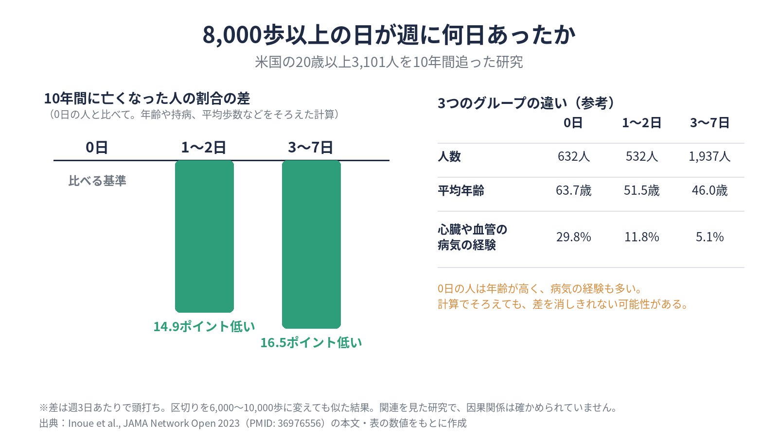 8,000歩以上の日が週0日の人と比べ、1〜2日の人は10年間に亡くなった割合が14.9ポイント、3〜7日の人は16.5ポイント低かったことを示す図。0日の人は平均年齢が高く、病気の経験も多いことを示す表つき