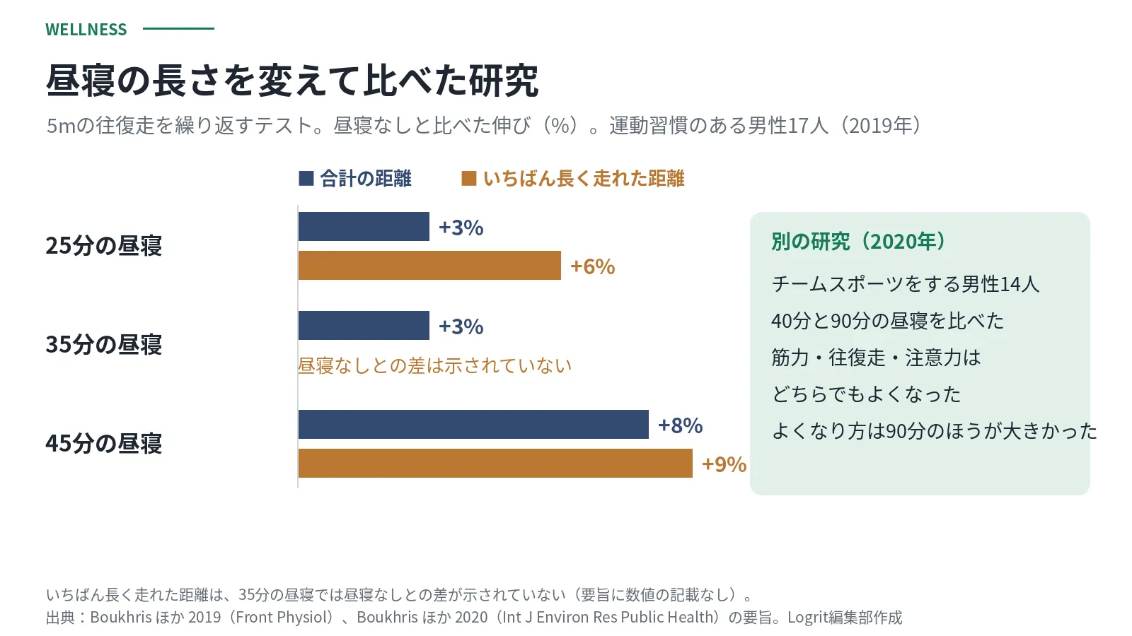 昼寝の長さを変えて比べた2019年の研究の棒グラフ。5mの往復走の合計の距離は、昼寝なしと比べて25分と35分の昼寝で3%、45分の昼寝で8%伸びた。いちばん長く走れた距離は25分で6%、45分で9%伸び、35分では昼寝なしとの差は示されていない。2020年の別の研究では、40分と90分のどちらの昼寝でも筋力・往復走・注意力がよくなり、よくなり方は90分のほうが大きかった