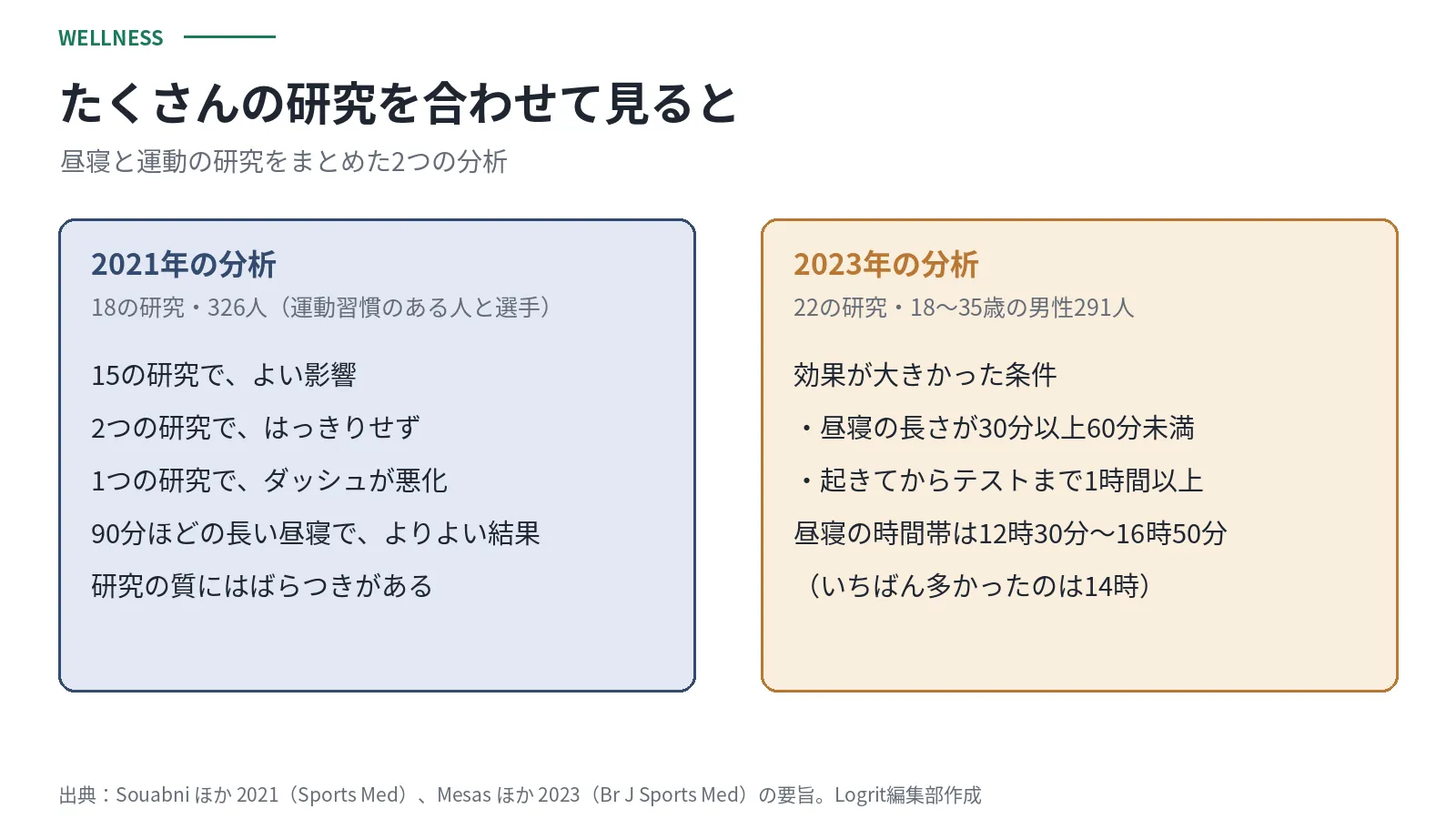 昼寝と運動の研究をまとめた2つの分析。2021年の分析は18の研究・326人で、15の研究でよい影響、2つではっきりせず、1つでダッシュが悪化。90分ほどの長い昼寝でよりよい結果だったが、研究の質にはばらつきがある。2023年の分析は22の研究・18〜35歳の男性291人で、昼寝の長さが30分以上60分未満のときと、起きてからテストまで1時間以上空いたときに効果が大きかった。昼寝の時間帯は12時30分〜16時50分で、いちばん多かったのは14時