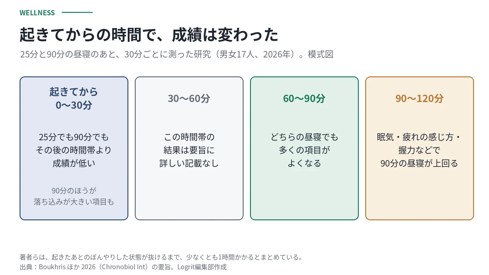 25分と90分の昼寝のあと、起きてからの時間ごとの成績を示す模式図。起きてから0〜30分は、どちらの昼寝でもその後の時間帯より成績が低く、90分のほうが落ち込みが大きい項目もあった。60〜90分では多くの項目がよくなり、90〜120分では眠気や疲れの感じ方、握力などで90分の昼寝が上回った