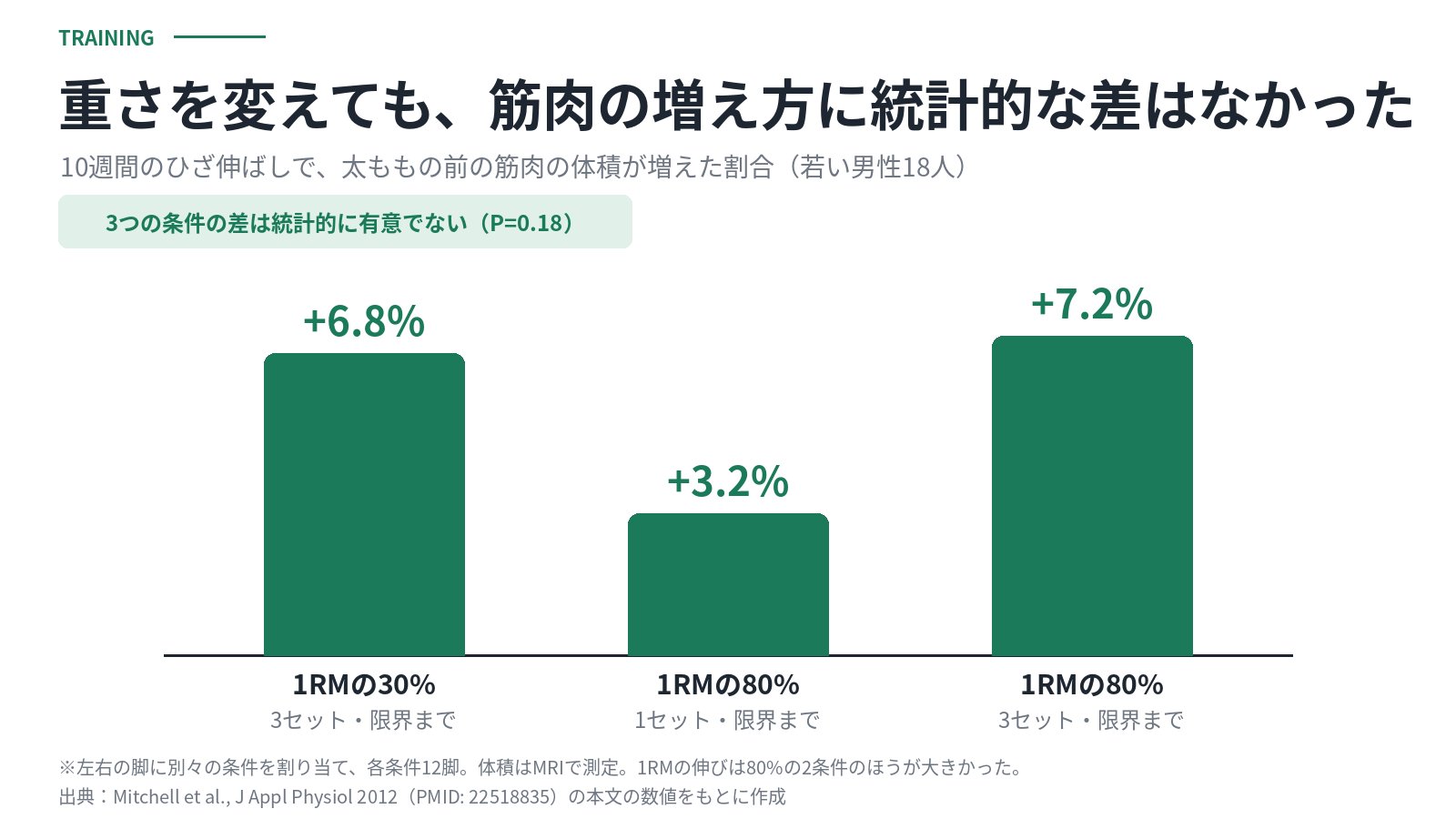 10週間のひざ伸ばしで太ももの前の筋肉の体積が増えた割合の棒グラフ。1RMの30%で3セットは6.8%、80%で1セットは3.2%、80%で3セットは7.2%。3つの条件の差は統計的に有意でなかった