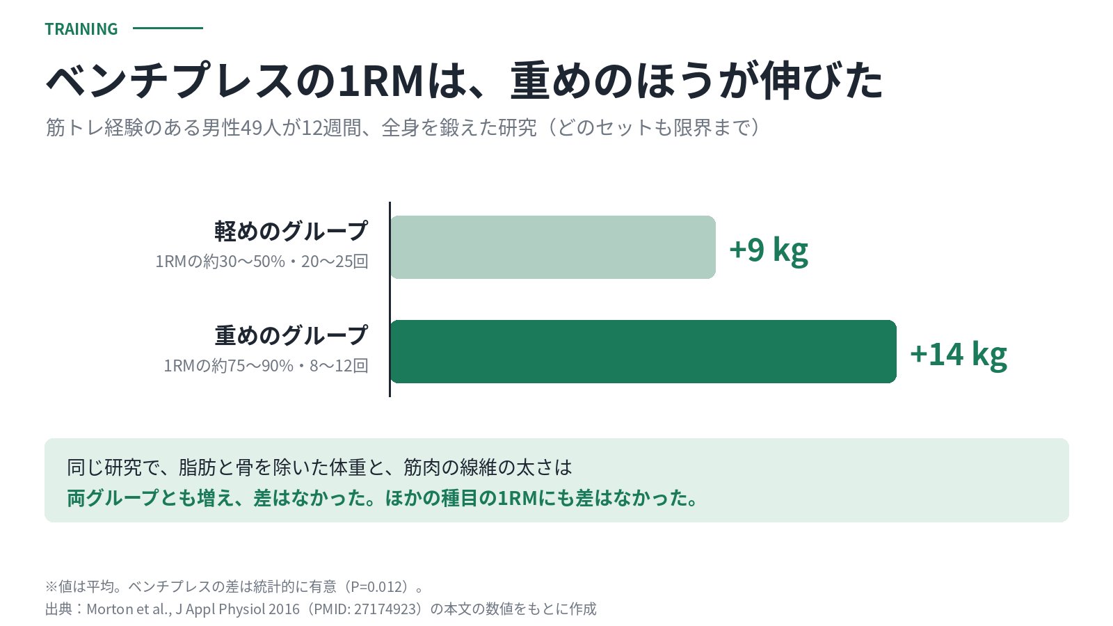 12週間でのベンチプレスの1RMの伸びの棒グラフ。1RMの約30〜50%で20〜25回の軽めのグループは9kg、約75〜90%で8〜12回の重めのグループは14kg。脂肪と骨を除いた体重と筋肉の線維の太さには差がなかった