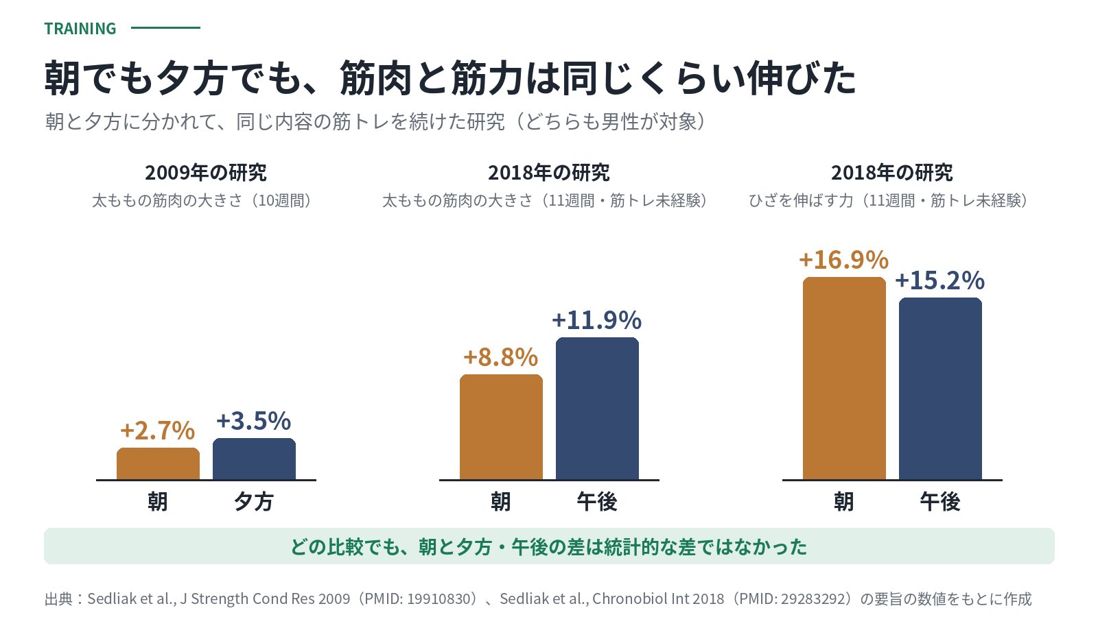 朝と夕方に分かれて筋トレを続けた2つの研究の棒グラフ。2009年の研究の太ももの筋肉の大きさは朝2.7%、夕方3.5%増。2018年の研究の太ももの筋肉の大きさは朝8.8%、午後11.9%増、ひざを伸ばす力は朝16.9%、午後15.2%増。どの比較でも差は統計的な差ではなかった