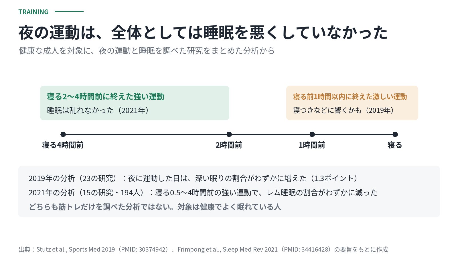 寝る前の時間を示す横線の図。寝る2〜4時間前に終えた強い運動では睡眠は乱れなかった（2021年の分析）。寝る前1時間以内に終えた激しい運動は寝つきなどに響くかもしれない（2019年の分析）
