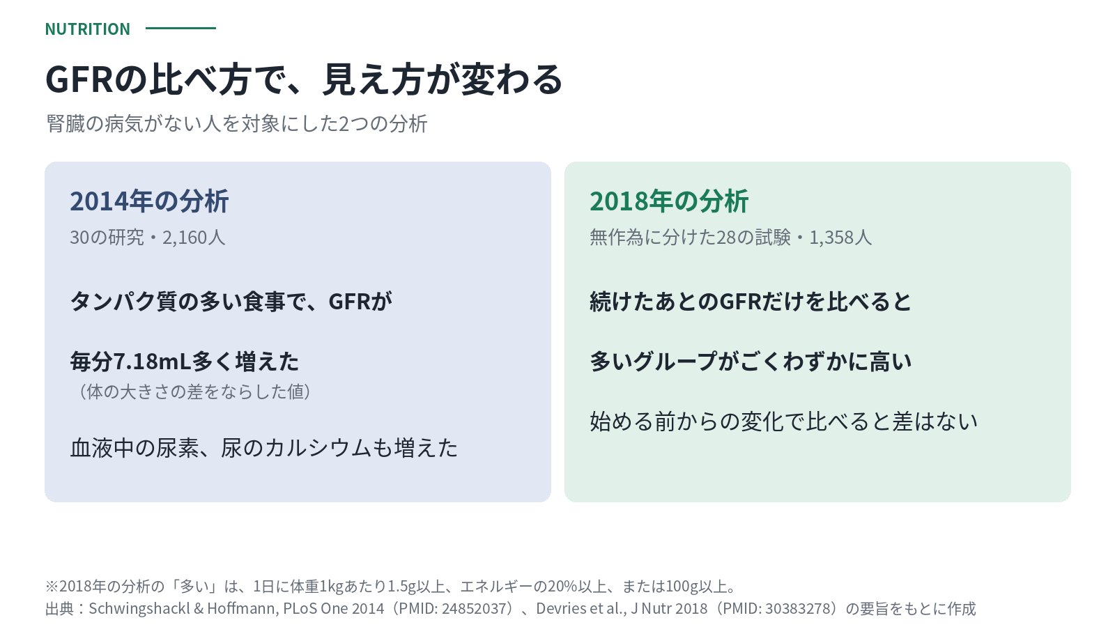 腎臓の病気がない人を対象にした2つの分析。2014年の分析(30の研究・2,160人)では、タンパク質の多い食事でGFRが毎分7.18mL(体の大きさの差をならした値)多く増えた。2018年の分析(28の試験・1,358人)では、続けたあとのGFRだけを比べると多いグループがごくわずかに高く、始める前からの変化で比べると差はなかった