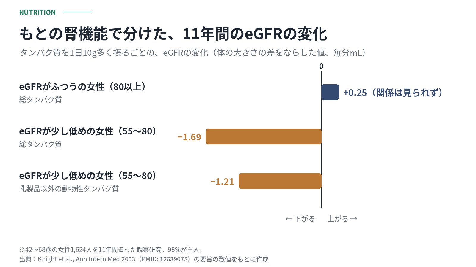 42〜68歳の女性1,624人を11年間追った研究で、タンパク質を1日10g多く摂るごとのeGFRの変化。eGFRがふつうの女性ではプラス0.25で関係は見られず、少し低めの女性では総タンパク質でマイナス1.69、乳製品以外の動物性タンパク質でマイナス1.21