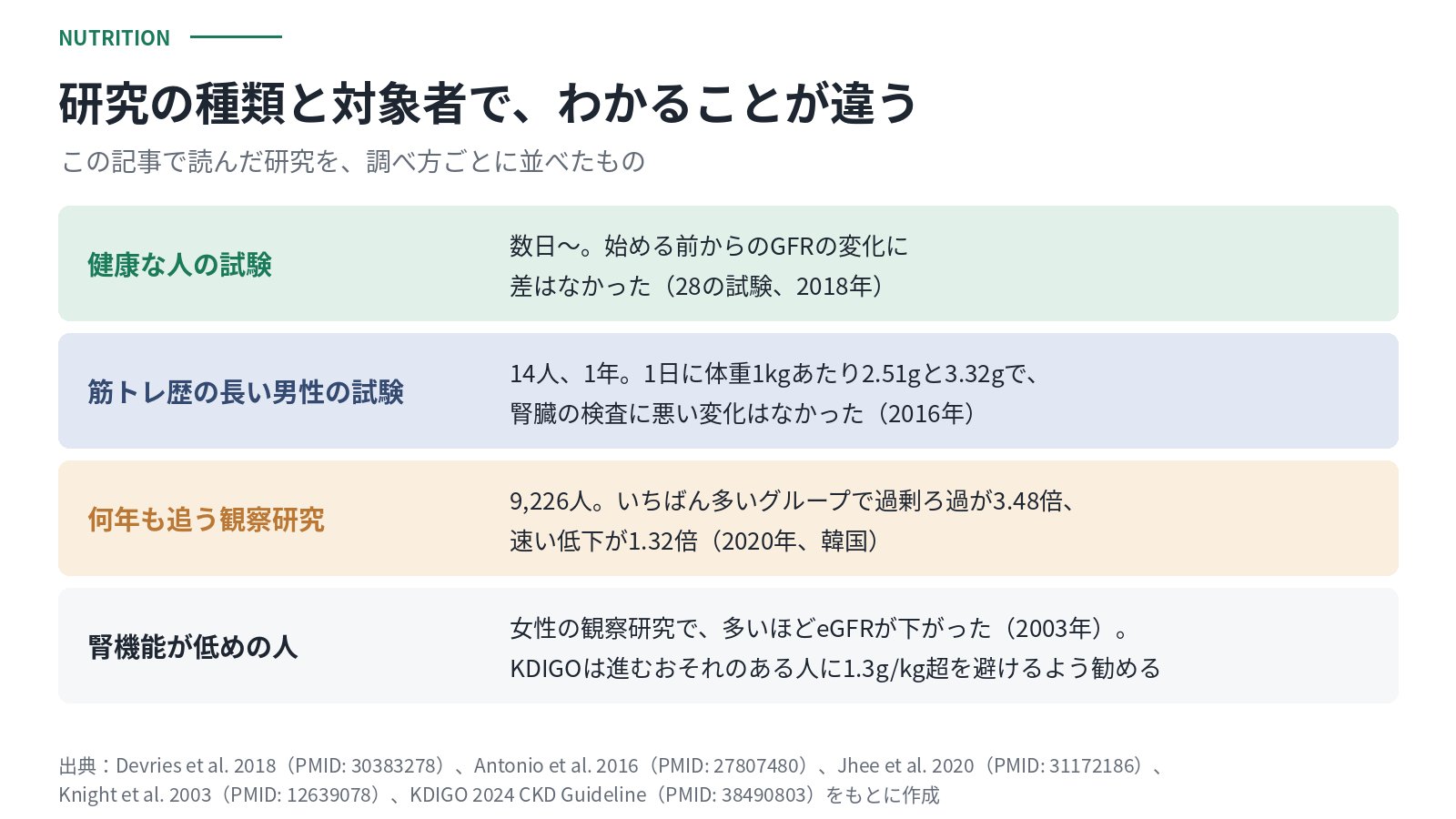 研究の種類と対象者ごとにわかることを並べた表。健康な人の試験、筋トレ歴の長い男性の1年の試験、9,226人を追った韓国の観察研究、腎機能が低めの人の研究とKDIGOの指針の4つ