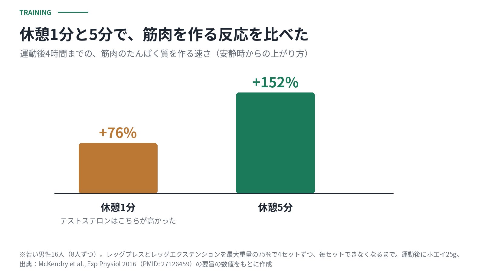 休憩1分と5分で比べた研究。運動後4時間までの筋肉のたんぱく質を作る速さは、安静時と比べて休憩1分で76%、休憩5分で152%上がった。テストステロンは休憩1分のほうが高かった