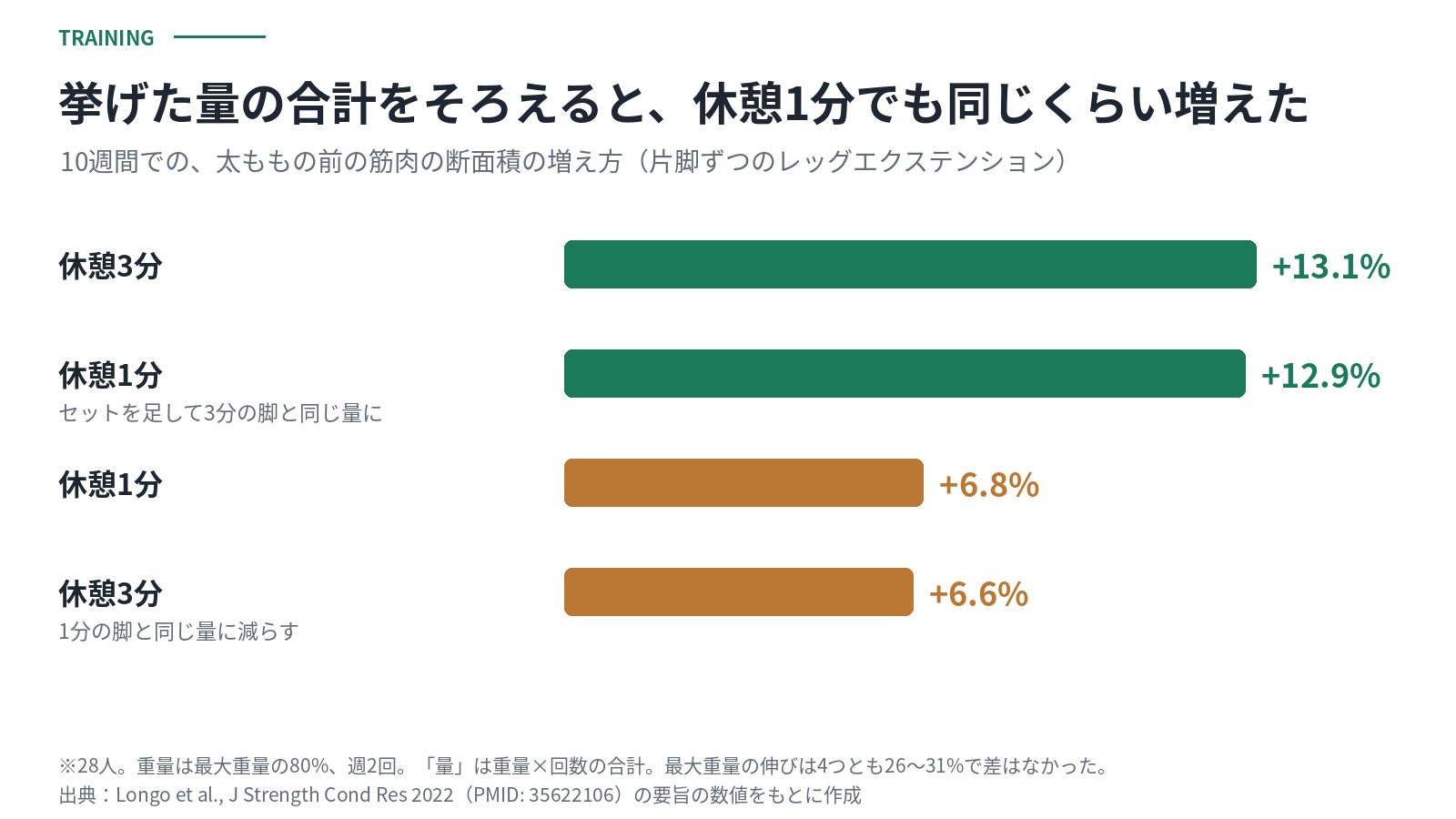 片脚ずつのレッグエクステンションを10週間続けた研究での、太ももの前の筋肉の断面積の増え方。休憩3分で13.1%、休憩1分でセットを足して量をそろえた脚で12.9%、休憩1分のままで6.8%、休憩3分で量を減らした脚で6.6%