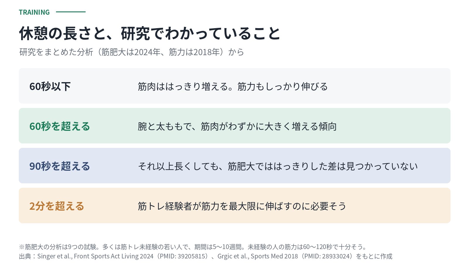 休憩の長さとわかっていることの表。60秒以下でも筋肉は増え筋力も伸びる。60秒を超えると腕と太ももで筋肉がわずかに大きく増える傾向。90秒を超えると、それ以上長くしても、筋肥大でははっきりした差は見つかっていない。2分を超える休憩は筋トレ経験者が筋力を最大限に伸ばすのに必要そう
