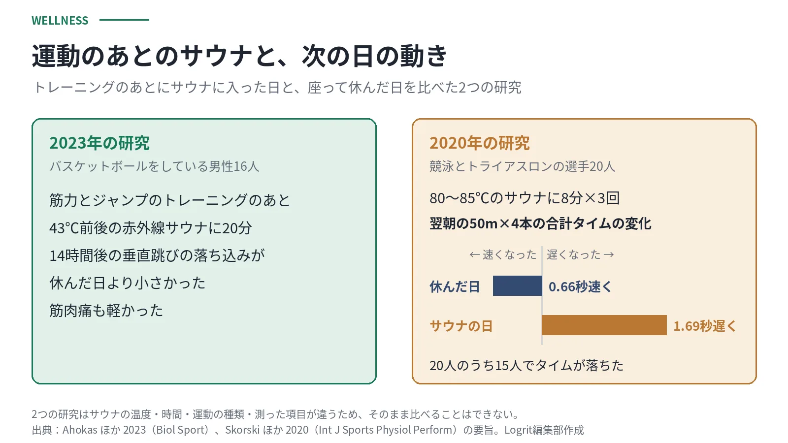 運動のあとにサウナに入った日と座って休んだ日を比べた2つの研究。2023年の研究では、バスケットボールをしている男性16人が筋トレのあと43℃前後の赤外線サウナに20分入ると、14時間後の垂直跳びの落ち込みが休んだ日より小さく、筋肉痛も軽かった。2020年の研究では、競泳とトライアスロンの選手20人が80〜85℃のサウナに8分ずつ3回入った翌朝、50m×4本の合計タイムが平均1.69秒遅くなり、休んだ日は0.66秒速くなった。20人のうち15人でタイムが落ちた