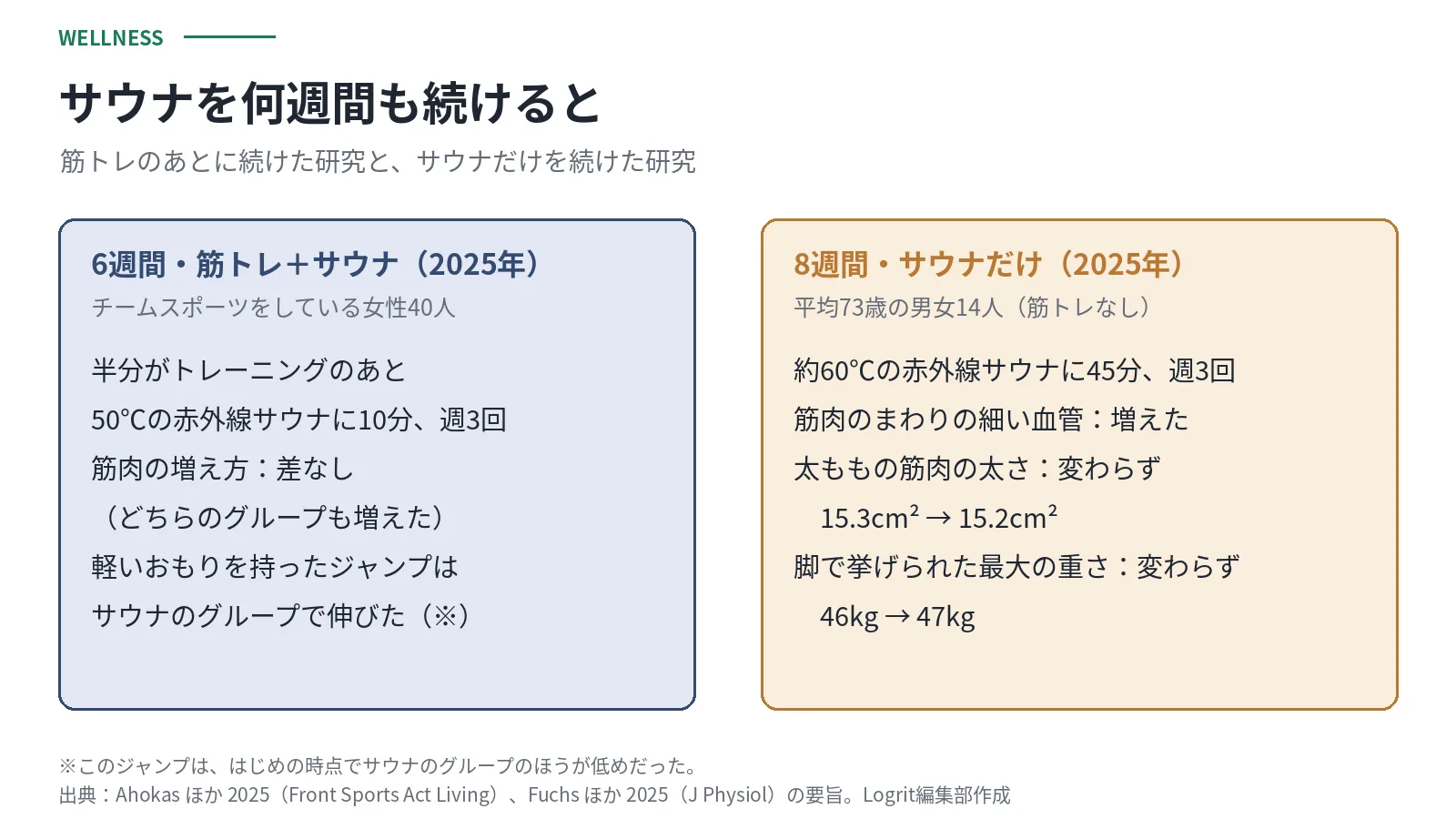 サウナを何週間も続けた2つの研究。6週間の研究では、チームスポーツをしている女性40人のうち半分がトレーニングのあと50℃の赤外線サウナに10分、週3回入った。筋肉はどちらのグループも増え、増え方に差はなかった。軽いおもりを持ったジャンプはサウナのグループで伸びたが、このジャンプははじめの時点でサウナのグループのほうが低めだった。8週間の研究では、平均73歳の男女14人が筋トレをせずに約60℃の赤外線サウナに45分、週3回入った。筋肉のまわりの細い血管は増えたが、太ももの筋肉の太さは15.3cm²から15.2cm²、脚で挙げられた最大の重さは46kgから47kgで変わらなかった