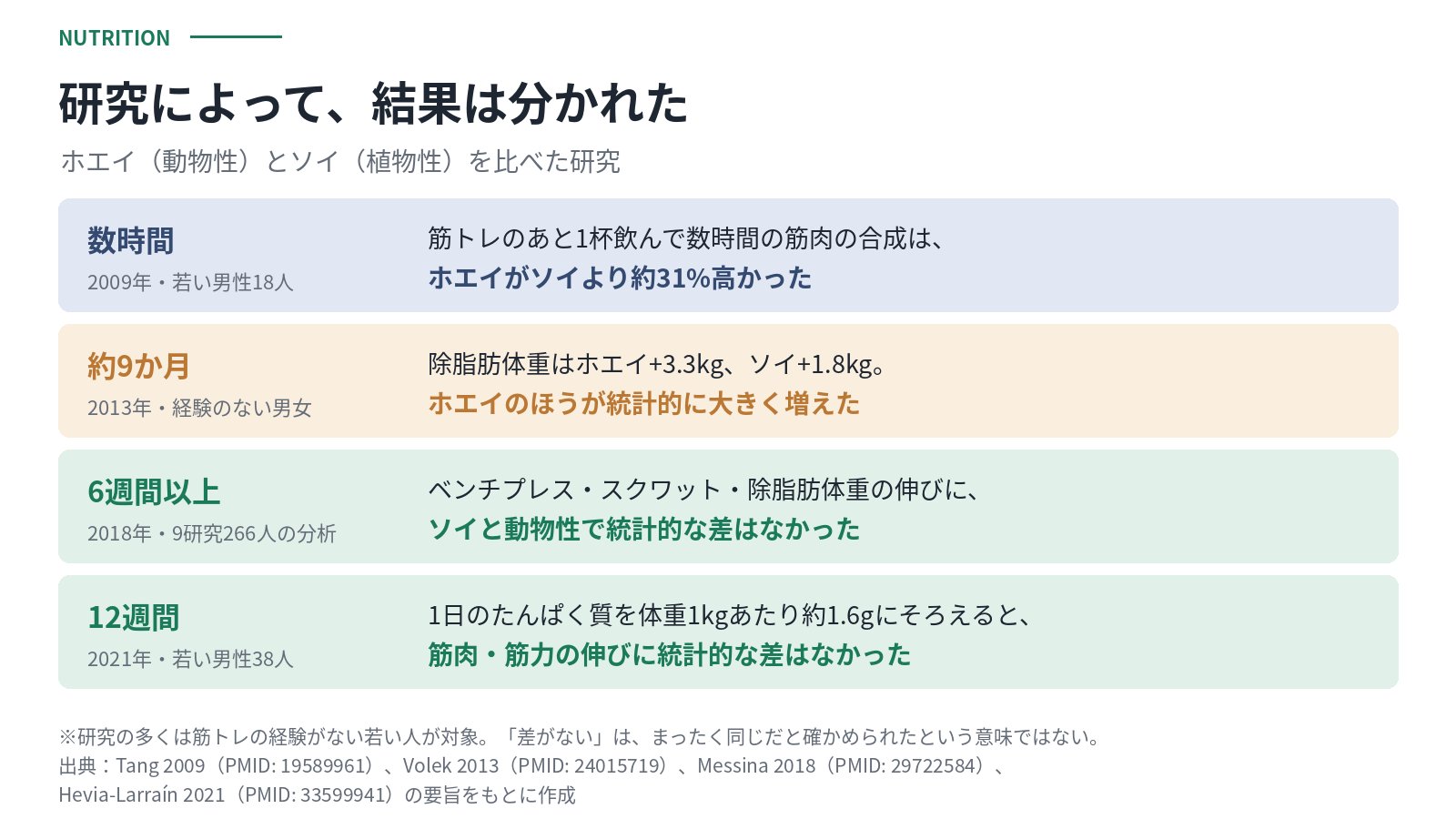 ホエイ（動物性）とソイ（植物性）を比べた4つの研究のまとめ。2009年の研究では筋トレ後1杯飲んで数時間の筋肉の合成がホエイでソイより約31%高かった。2013年の約9か月の研究では除脂肪体重がホエイ3.3kg増、ソイ1.8kg増でホエイが大きく増えた。2018年の9研究の分析と2021年の12週間の研究では統計的な差はなかった
