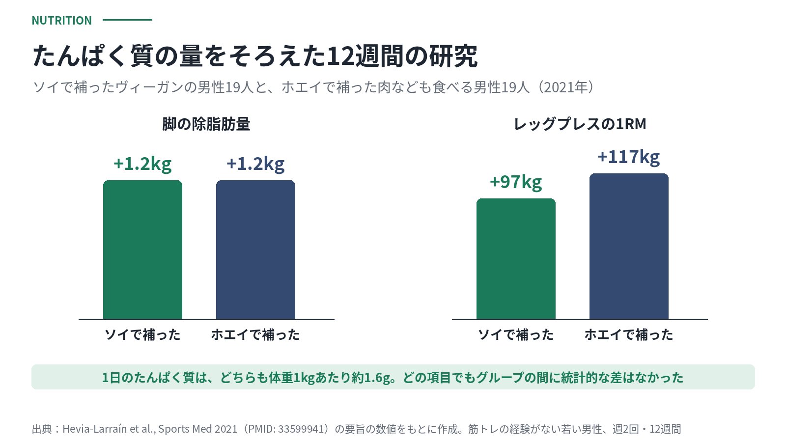1日のたんぱく質を体重1kgあたり約1.6gにそろえた12週間の研究の棒グラフ。脚の除脂肪量はソイで補ったグループもホエイで補ったグループも1.2kg増、レッグプレスの1RMは97kg増と117kg増。どの項目でもグループの間に統計的な差はなかった
