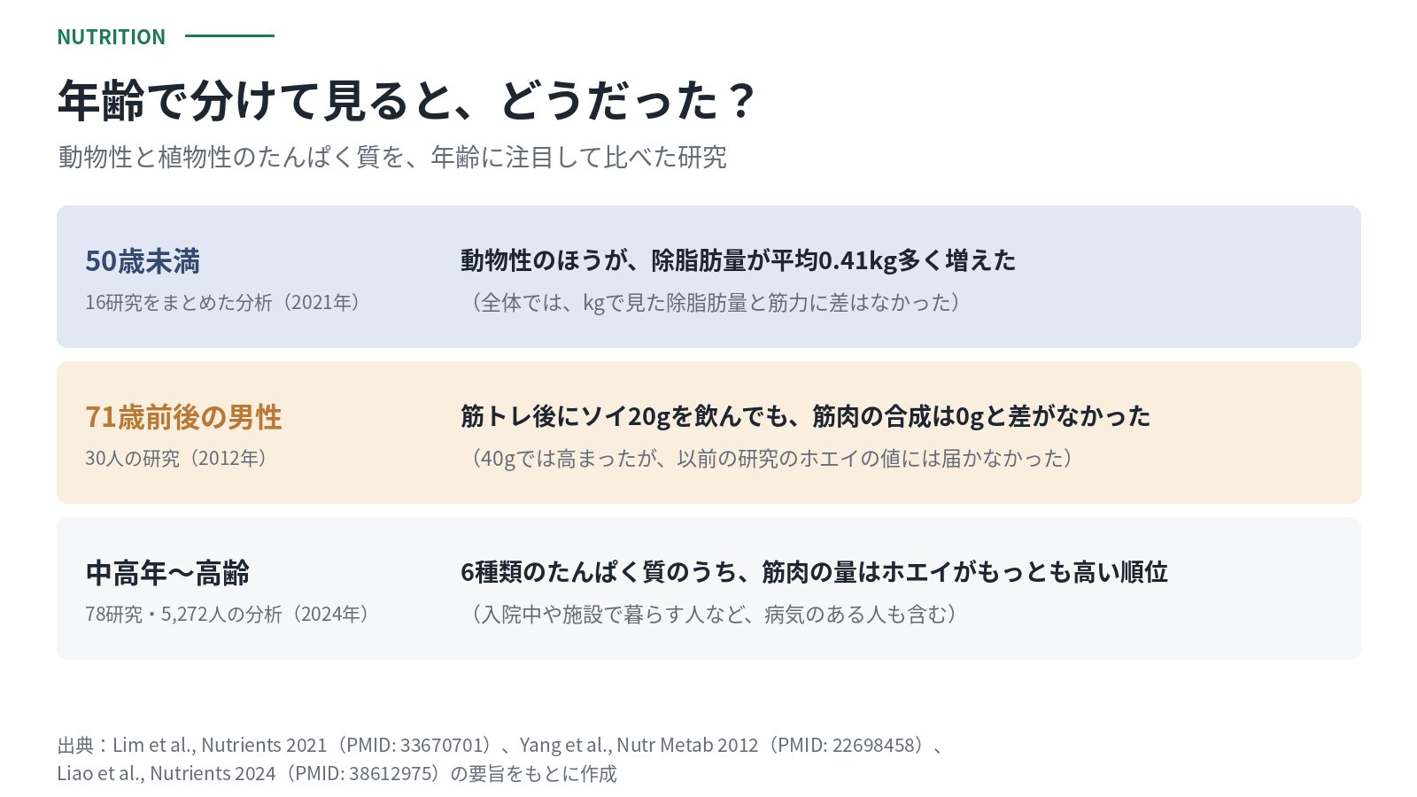 年齢で分けて見た研究のまとめ。50歳未満では動物性のほうが除脂肪量が平均0.41kg多く増えた。71歳前後の男性では筋トレ後にソイ20gを飲んでも筋肉の合成は0gと差がなかった。中高年から高齢の人の分析では、6種類のたんぱく質のうち筋肉の量はホエイがもっとも高い順位だった