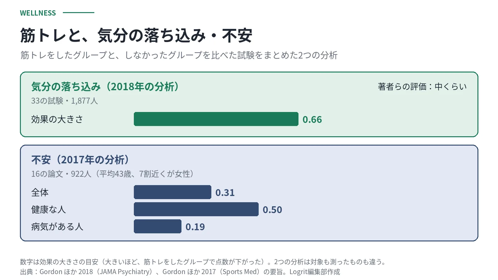 筋トレと気分の落ち込み・不安を調べた試験をまとめた2つの分析。2018年の分析では、33の試験・1,877人で、筋トレをしたグループの気分の落ち込みの点数が、しなかったグループより下がり、効果の大きさは0.66で著者らは中くらいとしている。2017年の分析では、16の論文・922人(平均43歳、7割近くが女性)で、不安の点数の下がり方の効果の大きさは全体で0.31、健康な人で0.50、病気がある人で0.19だった