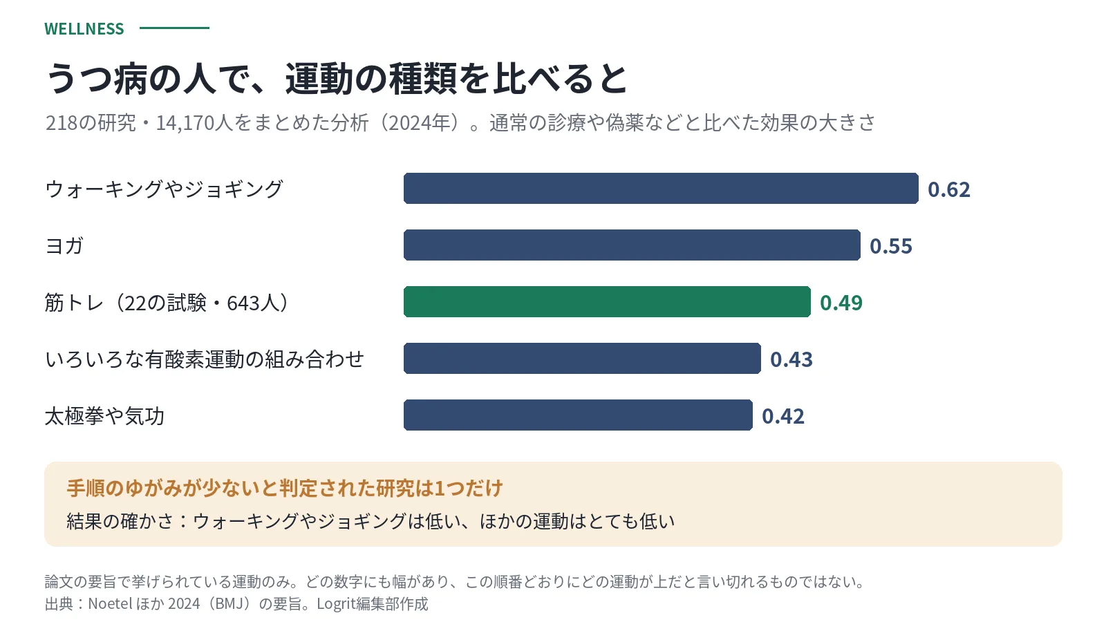 うつ病の人を対象にした218の研究・14,170人をまとめた2024年の分析。通常の診療や偽薬などと比べた効果の大きさは、ウォーキングやジョギング0.62、ヨガ0.55、筋トレ0.49(22の試験・643人)、いろいろな有酸素運動の組み合わせ0.43、太極拳や気功0.42。手順のゆがみが少ないと判定された研究は1つだけで、結果の確かさはウォーキングやジョギングで低い、ほかの運動ではとても低いと評価されている