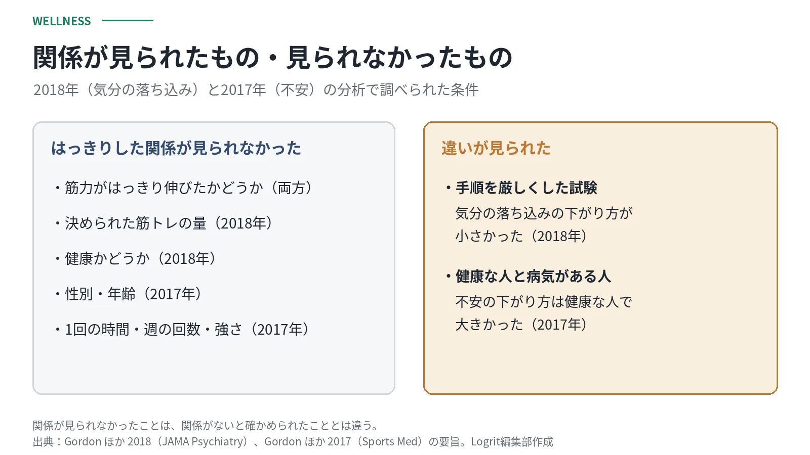 2018年(気分の落ち込み)と2017年(不安)の分析で調べられた条件。はっきりした関係が見られなかったのは、筋力がはっきり伸びたかどうか(両方)、決められた筋トレの量(2018年)、健康かどうか(2018年)、性別・年齢、1回の時間・週の回数・強さ(2017年)。違いが見られたのは、手順を厳しくした試験で気分の落ち込みの下がり方が小さかったこと(2018年)と、不安の下がり方が健康な人で大きかったこと(2017年)
