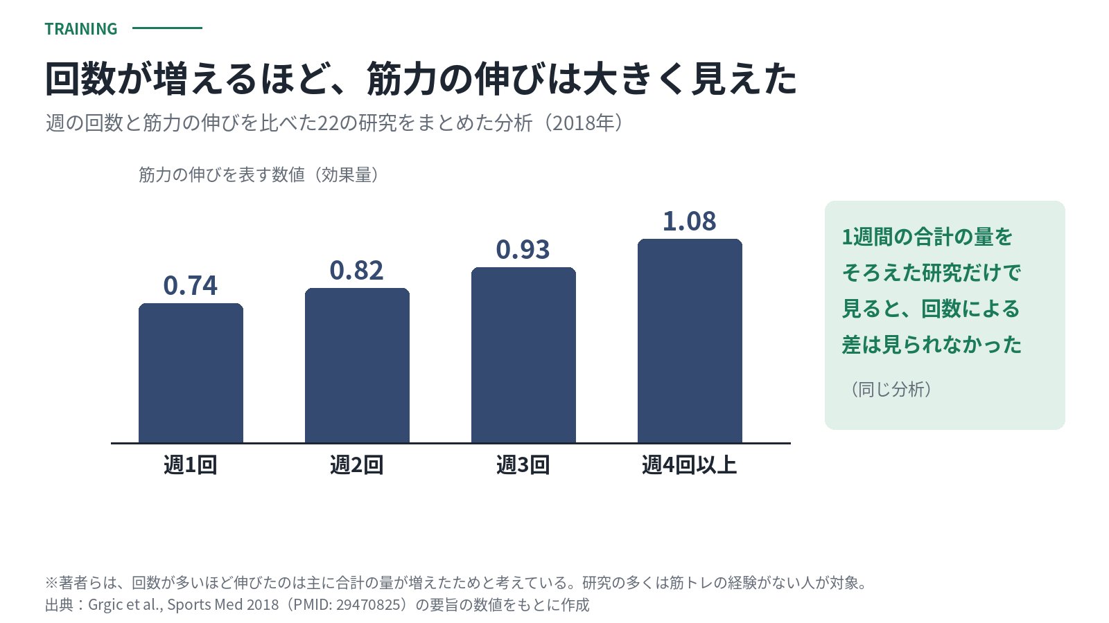 週の回数と筋力の伸びを表す数値の棒グラフ。週1回0.74、週2回0.82、週3回0.93、週4回以上1.08。1週間の合計の量をそろえた研究だけで見ると、回数による差は見られなかった