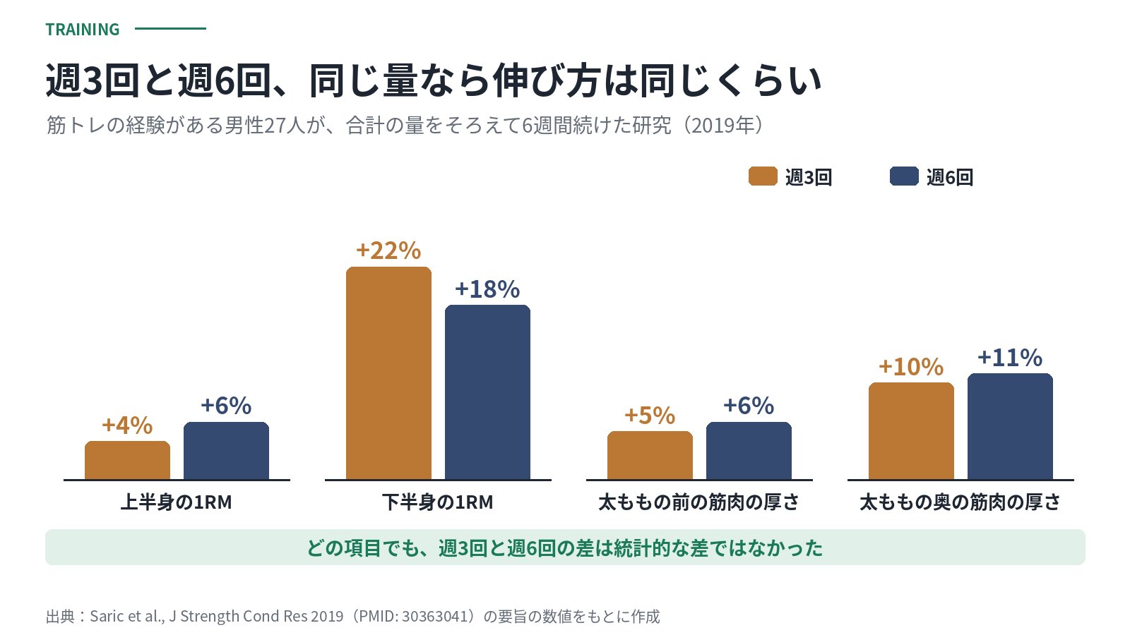 週3回と週6回を合計の量をそろえて比べた6週間の研究の棒グラフ。上半身の1RMは週3回4%・週6回6%増、下半身の1RMは22%・18%増、太ももの前の筋肉の厚さは5%・6%増、太ももの奥の筋肉の厚さは10%・11%増。どの項目でも差は統計的な差ではなかった