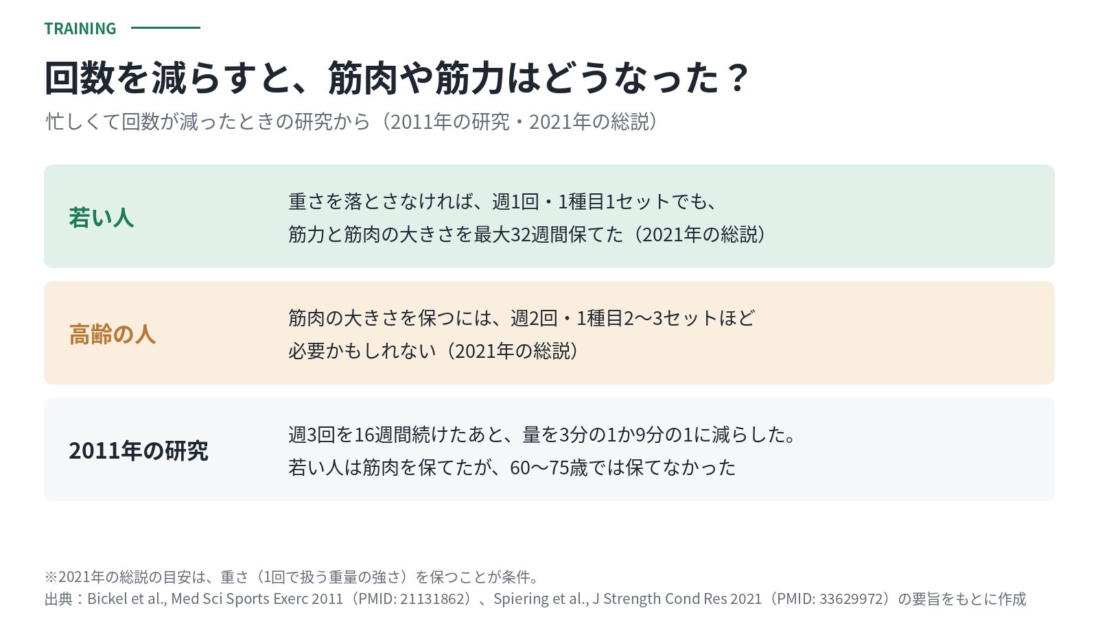 回数を減らしたときの研究のまとめ。若い人は重さを落とさなければ週1回・1種目1セットでも筋力と筋肉の大きさを最大32週間保てた。高齢の人は週2回・1種目2〜3セットほど必要かもしれない。2011年の研究では量を3分の1か9分の1に減らし、若い人は筋肉を保てたが60〜75歳では保てなかった