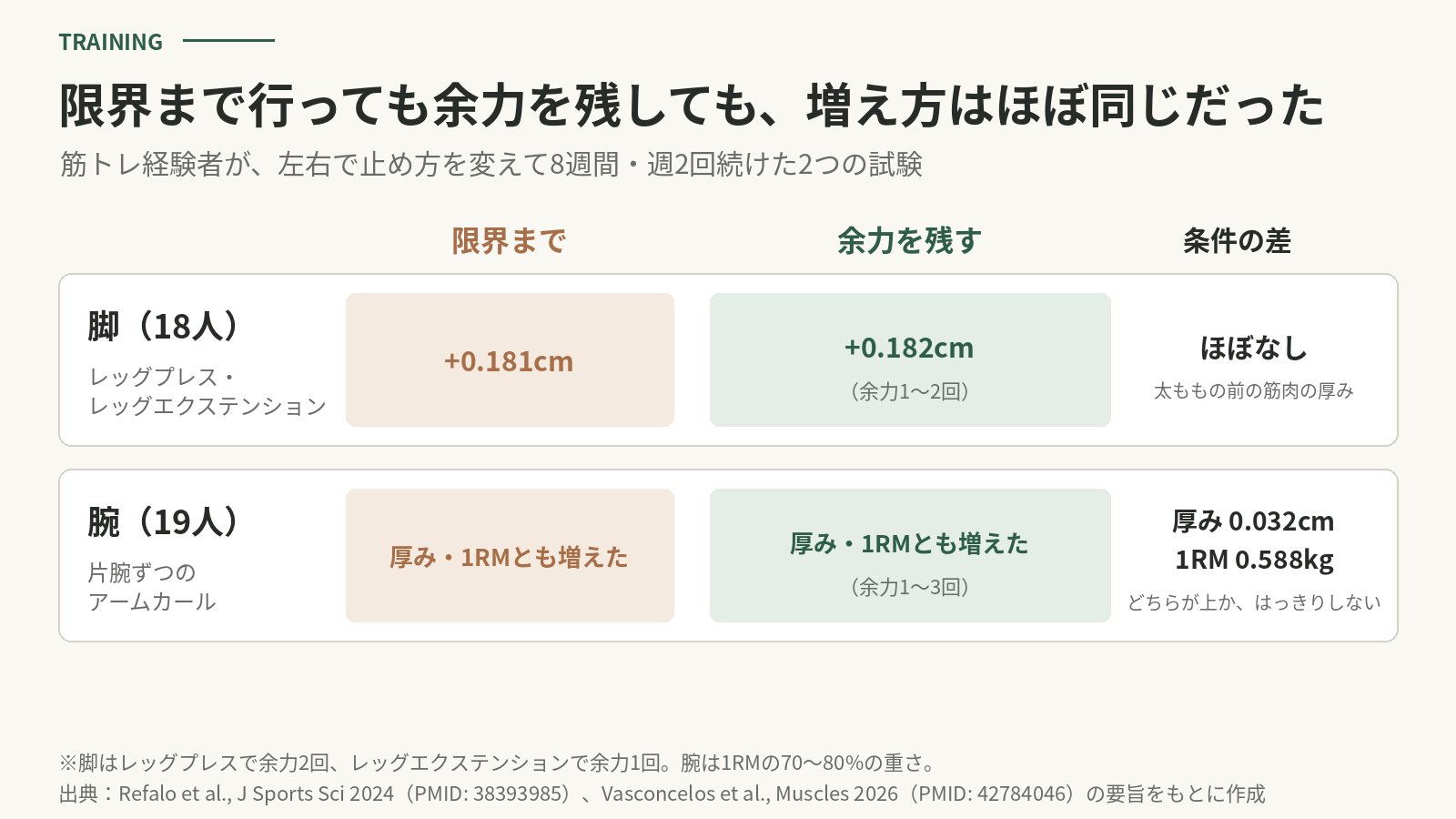 筋トレ経験者が左右で止め方を変えて8週間続けた2つの試験。脚では太ももの前の筋肉の厚みが限界まで行った側で0.181cm、余力1〜2回を残した側で0.182cm増えた。腕では両側とも厚みと1RMが増え、差は厚み0.032cm、1RM0.588kgで、どちらが上かはっきりしなかった