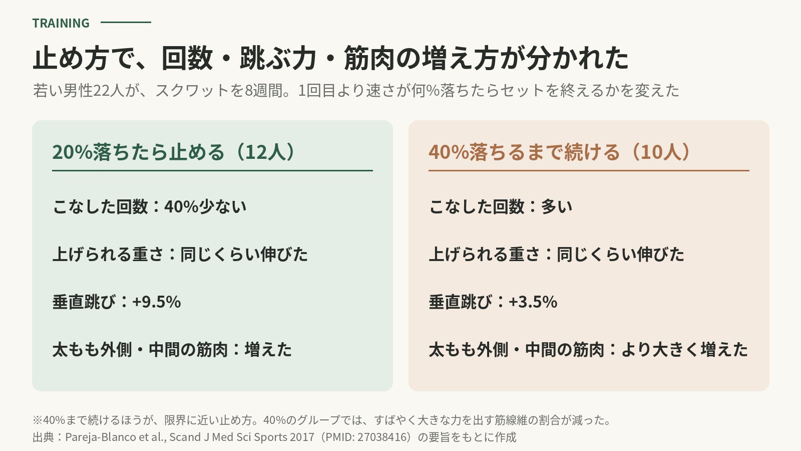 スクワットで、速さが20%落ちたら止めるグループと40%落ちるまで続けるグループの比較。20%のグループは回数が40%少なく、上げられる重さの伸びは同じくらい、垂直跳びは9.5%と3.5%。太ももの外側と中間の筋肉は40%のグループのほうが大きく増えた