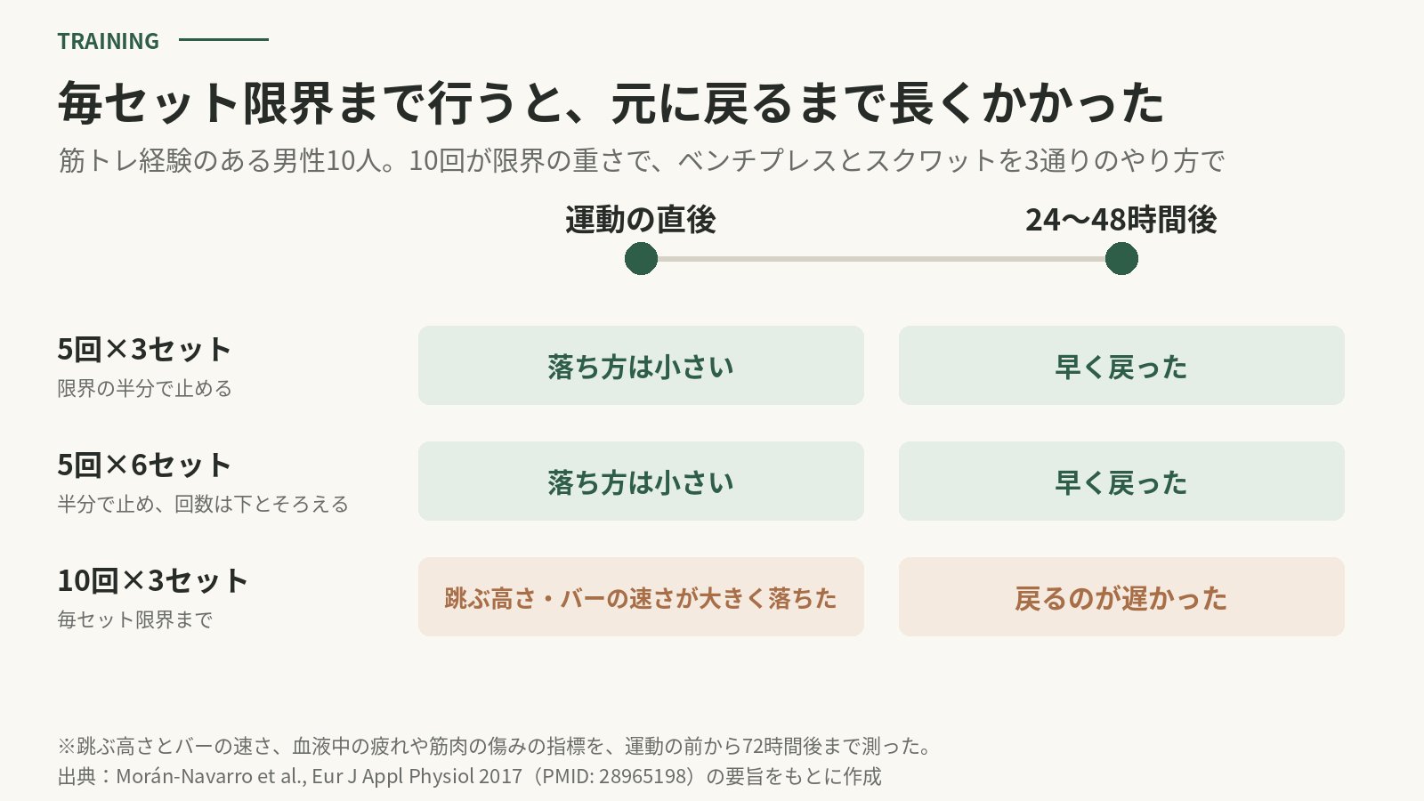 5回×3セット、5回×6セット、10回×3セット（毎セット限界まで）の比較。限界まで行うと運動の直後に跳ぶ高さとバーの速さが大きく落ち、24〜48時間後にかけて戻るのも遅かった