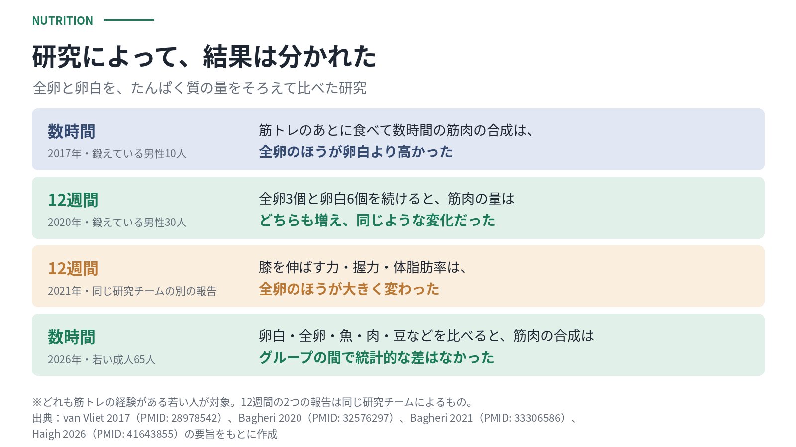 全卵と卵白を、たんぱく質の量をそろえて比べた4つの研究のまとめ。2017年の研究では筋トレ後に食べて数時間の筋肉の合成が全卵のほうが卵白より高かった。2020年の12週間の研究では筋肉の量はどちらも増え同じような変化だった。同じ研究チームの2021年の報告では膝を伸ばす力・握力・体脂肪率は全卵のほうが大きく変わった。2026年の研究では卵白・全卵・魚・肉・豆などで筋肉の合成に統計的な差はなかった