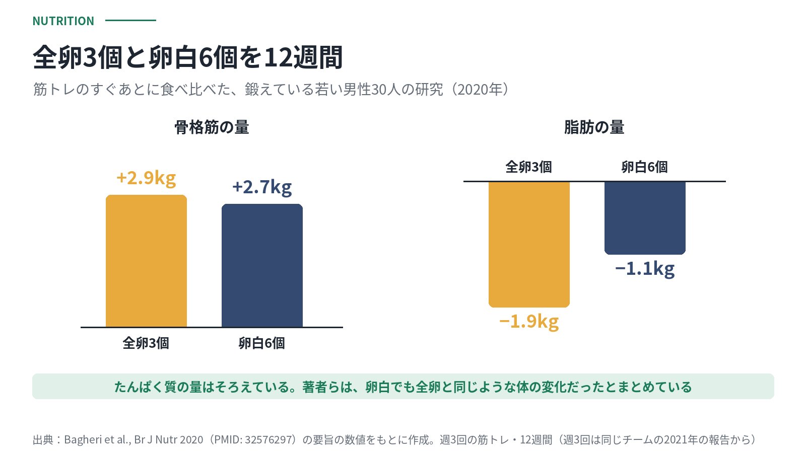 全卵3個と卵白6個を筋トレのあとに12週間食べ比べた研究の棒グラフ。骨格筋の量は全卵で2.9kg増、卵白で2.7kg増。脂肪の量は全卵で1.9kg減、卵白で1.1kg減。著者らは卵白でも全卵と同じような体の変化だったとまとめている