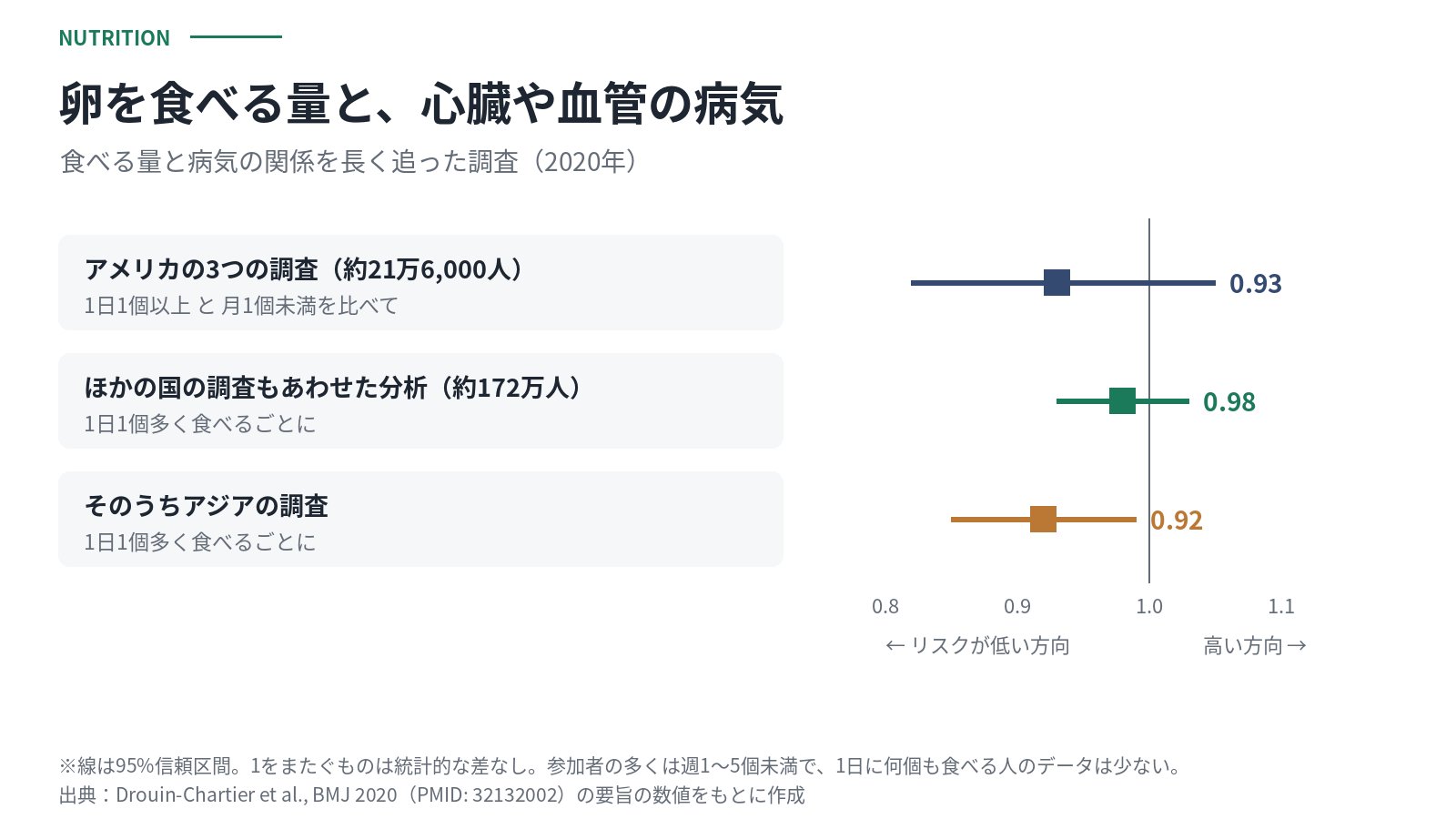 卵を食べる量と心臓や血管の病気のリスクを示す図。アメリカの3つの調査では1日1個以上と月1個未満の比較で0.93、ほかの国もあわせた分析では1日1個多く食べるごとに0.98で、どちらも統計的な差なし。アジアの調査では0.92でリスクがやや低い方向